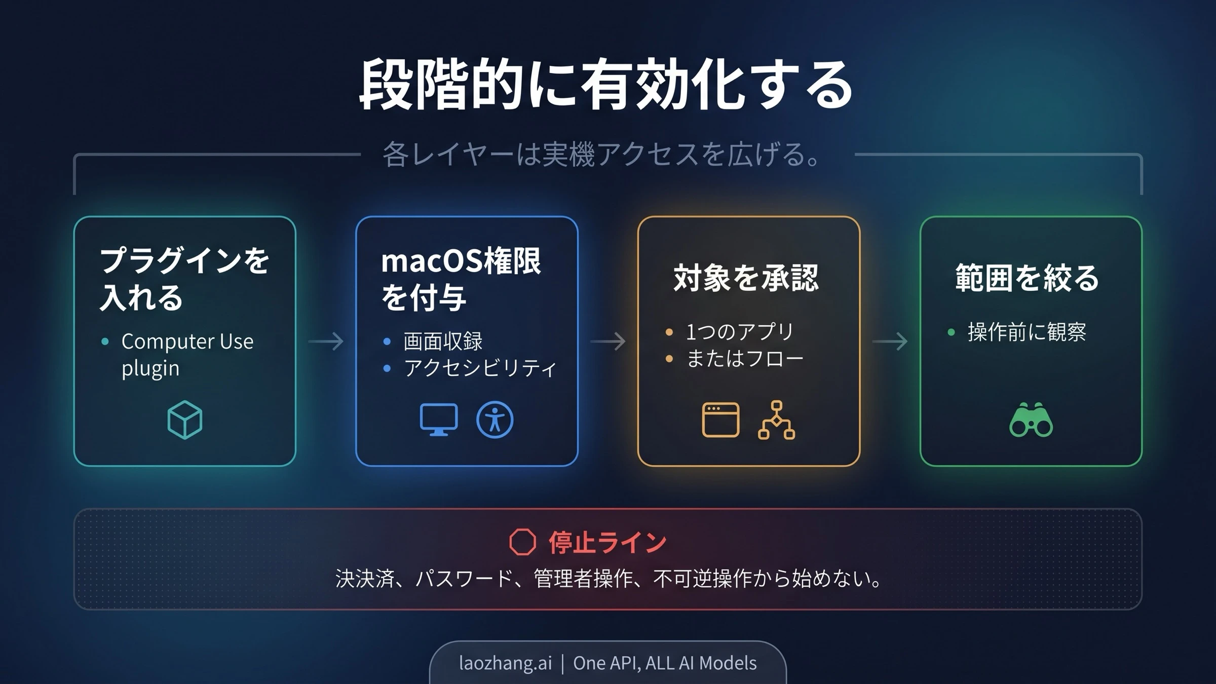 Codex Computer Useの権限階段：plugin、macOS権限、対象承認、狭い範囲