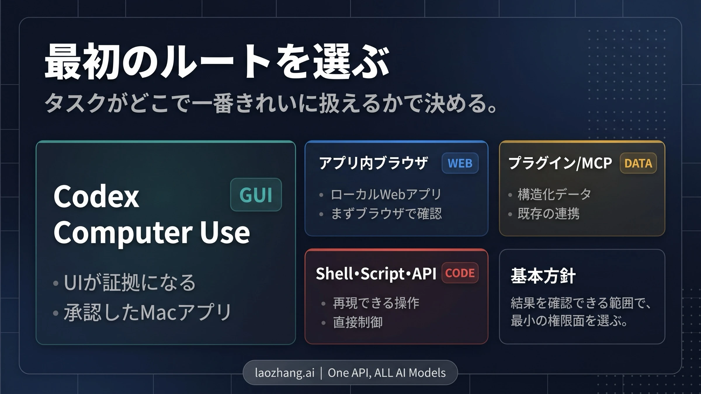 Codex Computer Useの実行ルート：アプリ内ブラウザ、プラグイン、MCP、Shell、スクリプト、API
