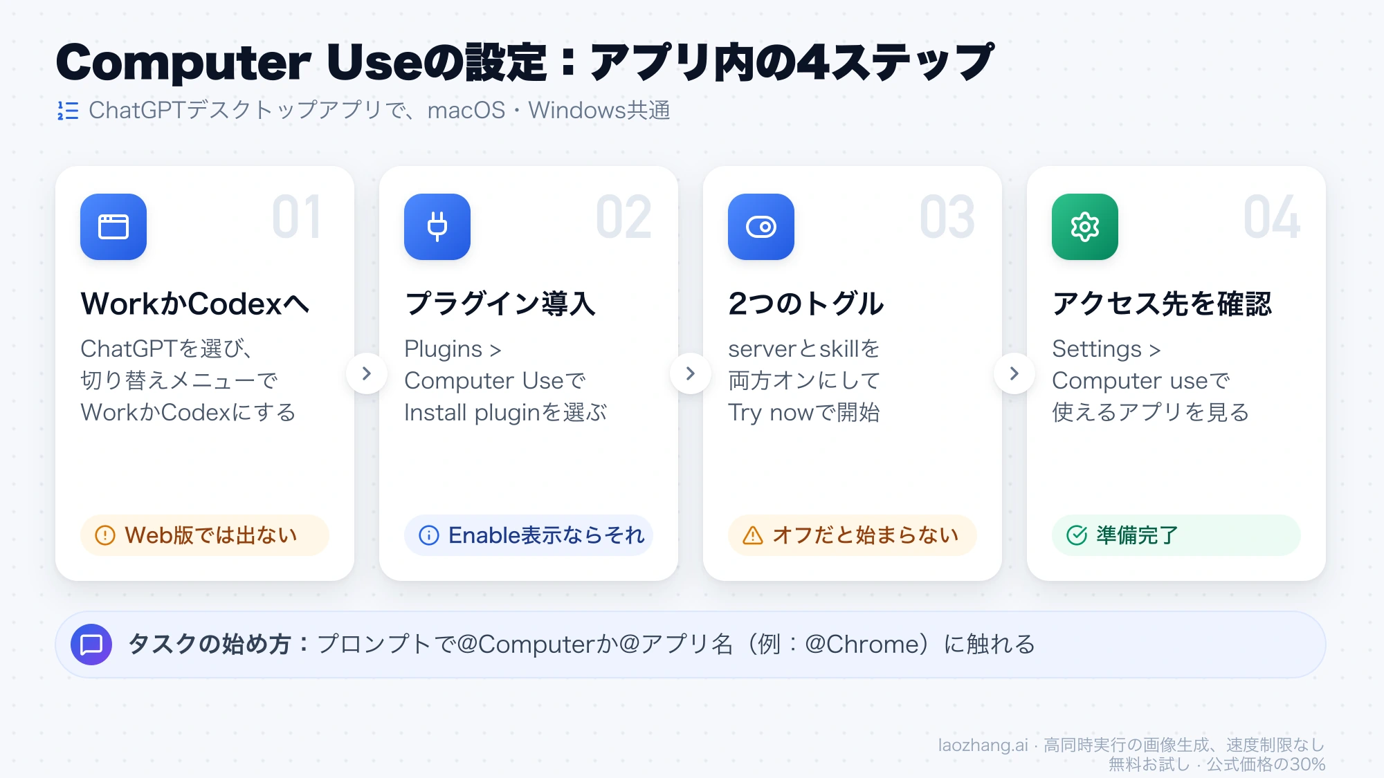 Computer Useの設定4ステップ：WorkかCodexを選び、PluginsのComputer Useでプラグインを入れ、serverとskillをオンにしてTry now、Settingsでアクセス先を確認