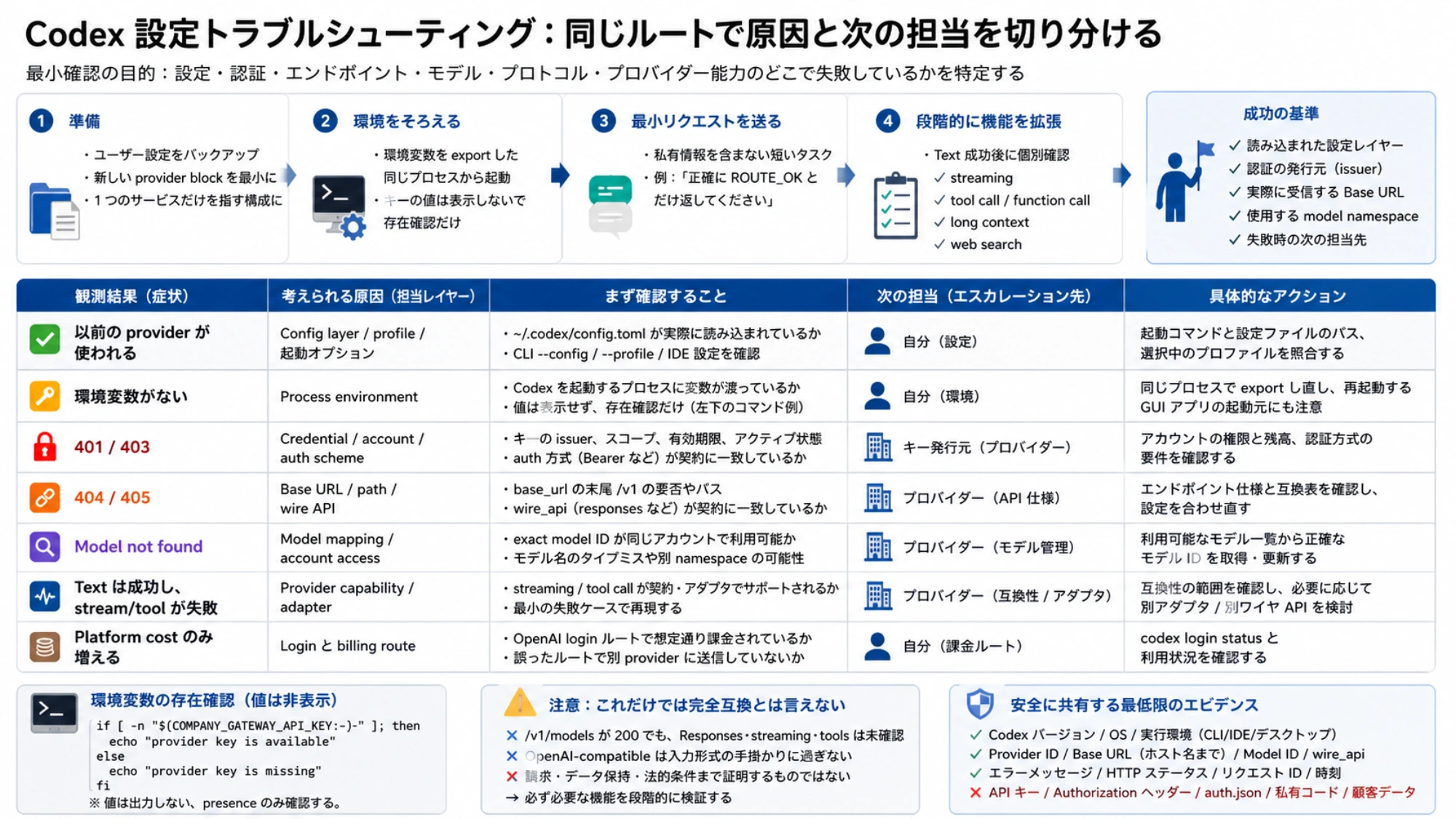 Codex の APIキー認証、Base URL 変更、別 provider と user config の境界を整理したルート図