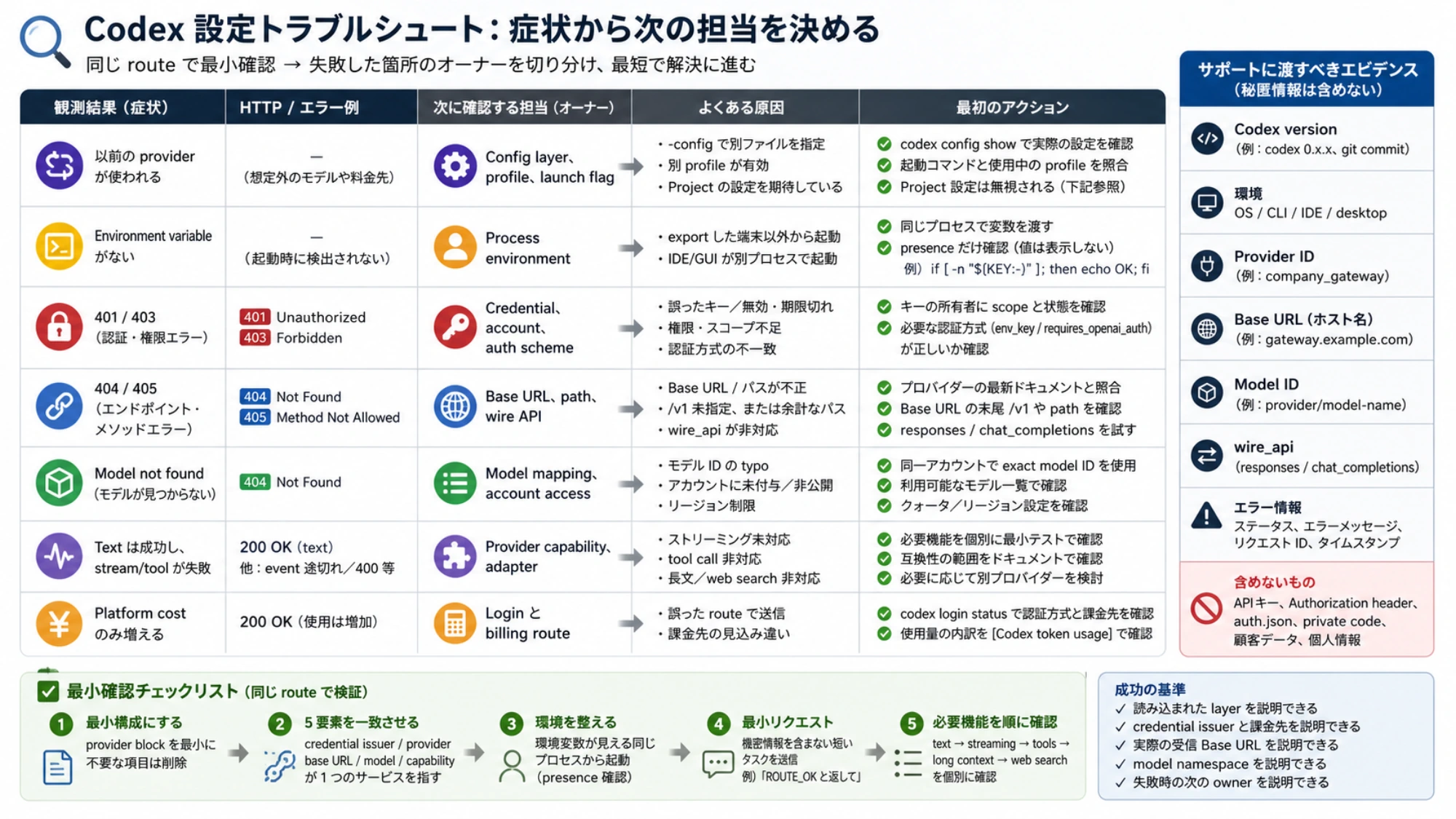 Codex を同じ route で最小確認し、症状から config、credential、Base URL、model、provider capability の担当を決める表