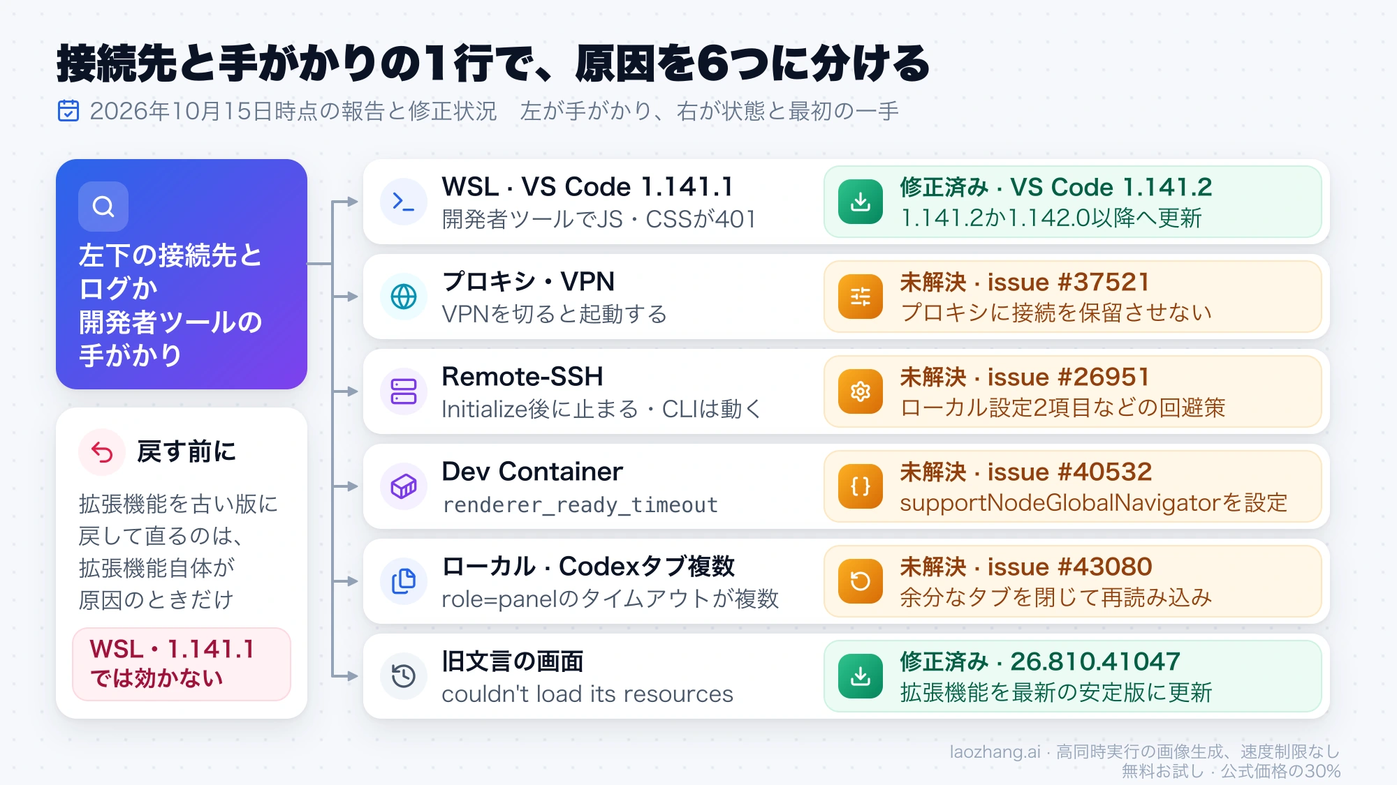 接続先と手がかりから6つの原因に分ける図。WSLとVS Code 1.141.1、旧文言の画面は修正済み、プロキシ・VPN、Remote-SSH、Dev Container、Codexタブ複数は未解決でissue番号と最初に試すことを示す