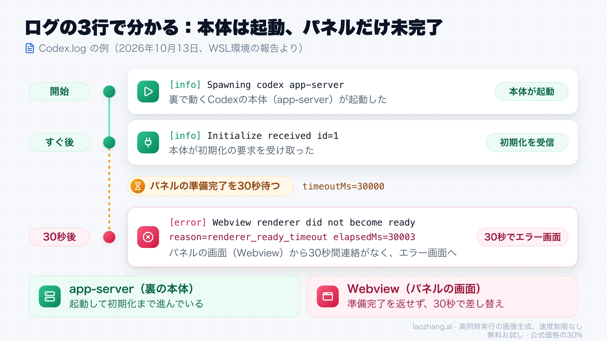 Codex.logの3行を時間順に並べた図。app-serverの起動と初期化の受信は記録されるが、Webviewからは30秒間連絡がなくrenderer_ready_timeoutでエラー画面になる