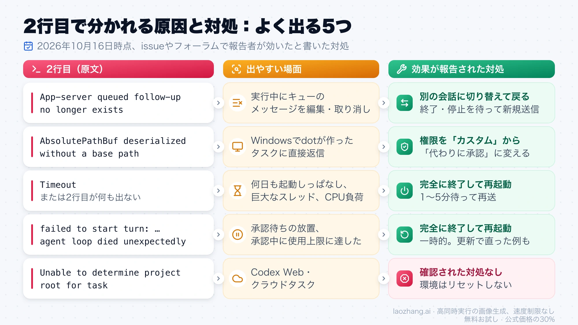 よく出る5つの2行目について、出やすい場面と効果が報告された対処を並べた図