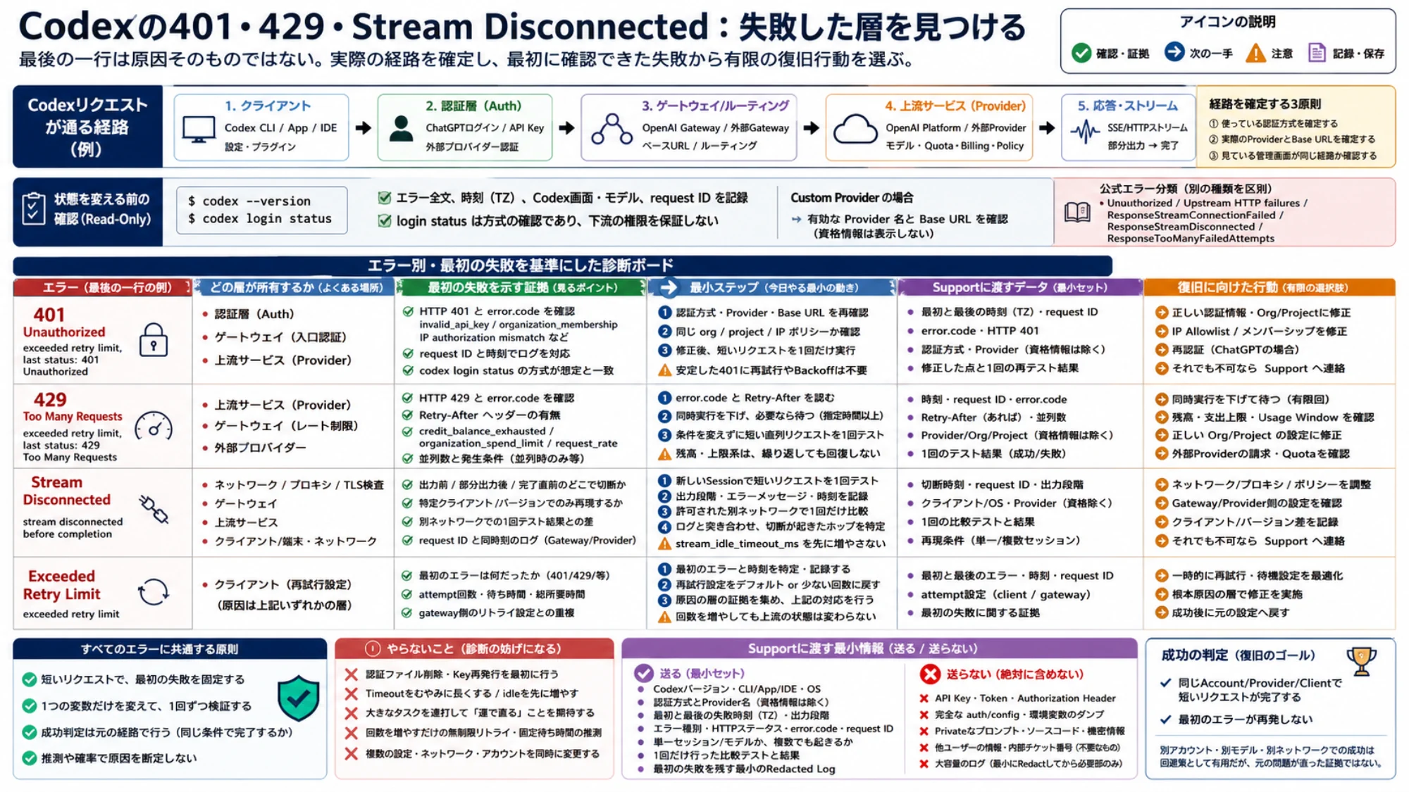 Codexの401、429、stream切断、再試行上限を所有レイヤー、最初の証拠、最小手順、supportデータ、復旧行動で整理した日本語マトリクス