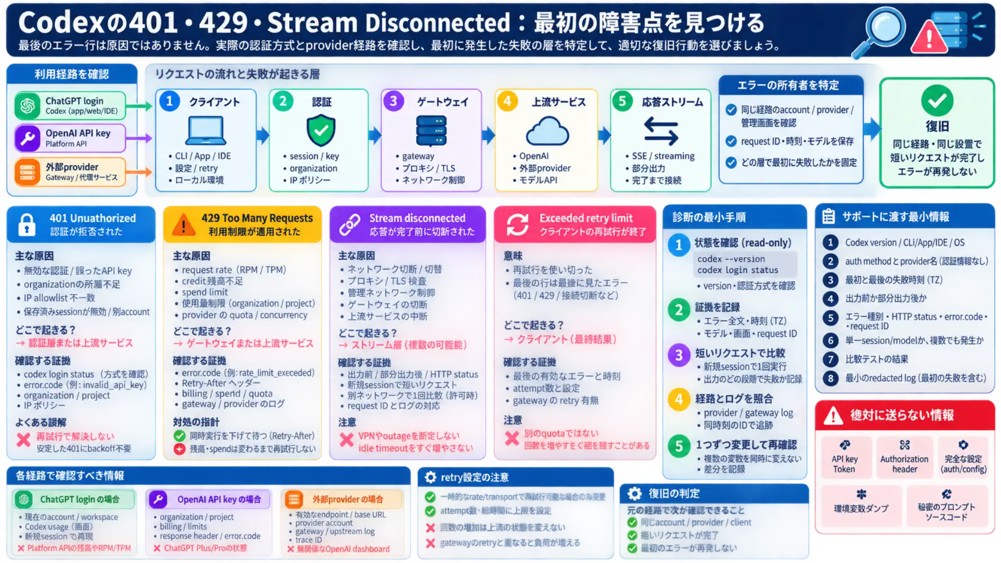 Codexの利用経路、401・429・stream disconnected・retry limitの確認点と復旧条件を示す日本語の障害レイヤー診断図