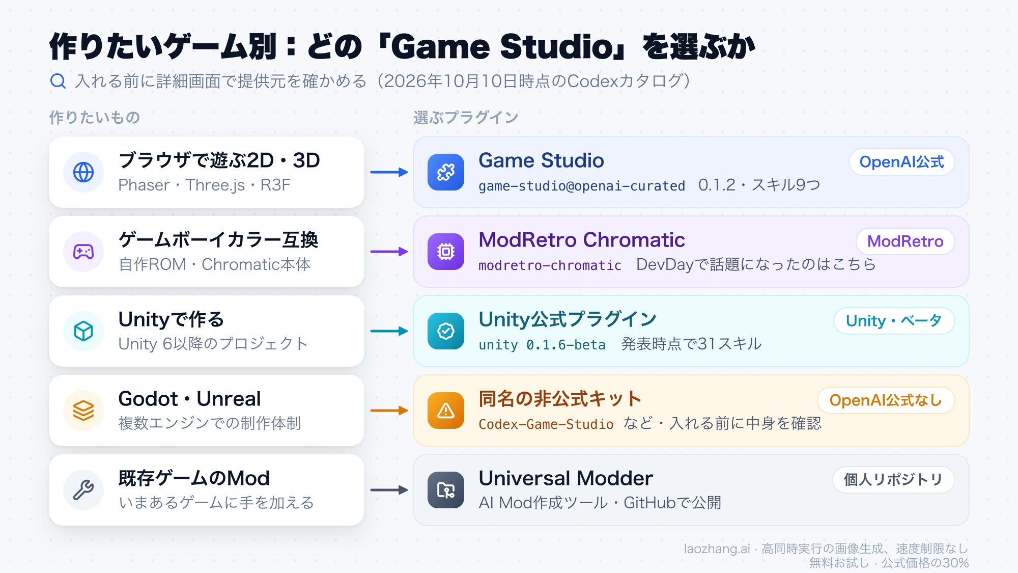 ブラウザゲーム、ゲームボーイカラー互換ROM、Unity、Godot・Unreal、既存ゲームのModごとに選ぶプラグインと提供元の対応図