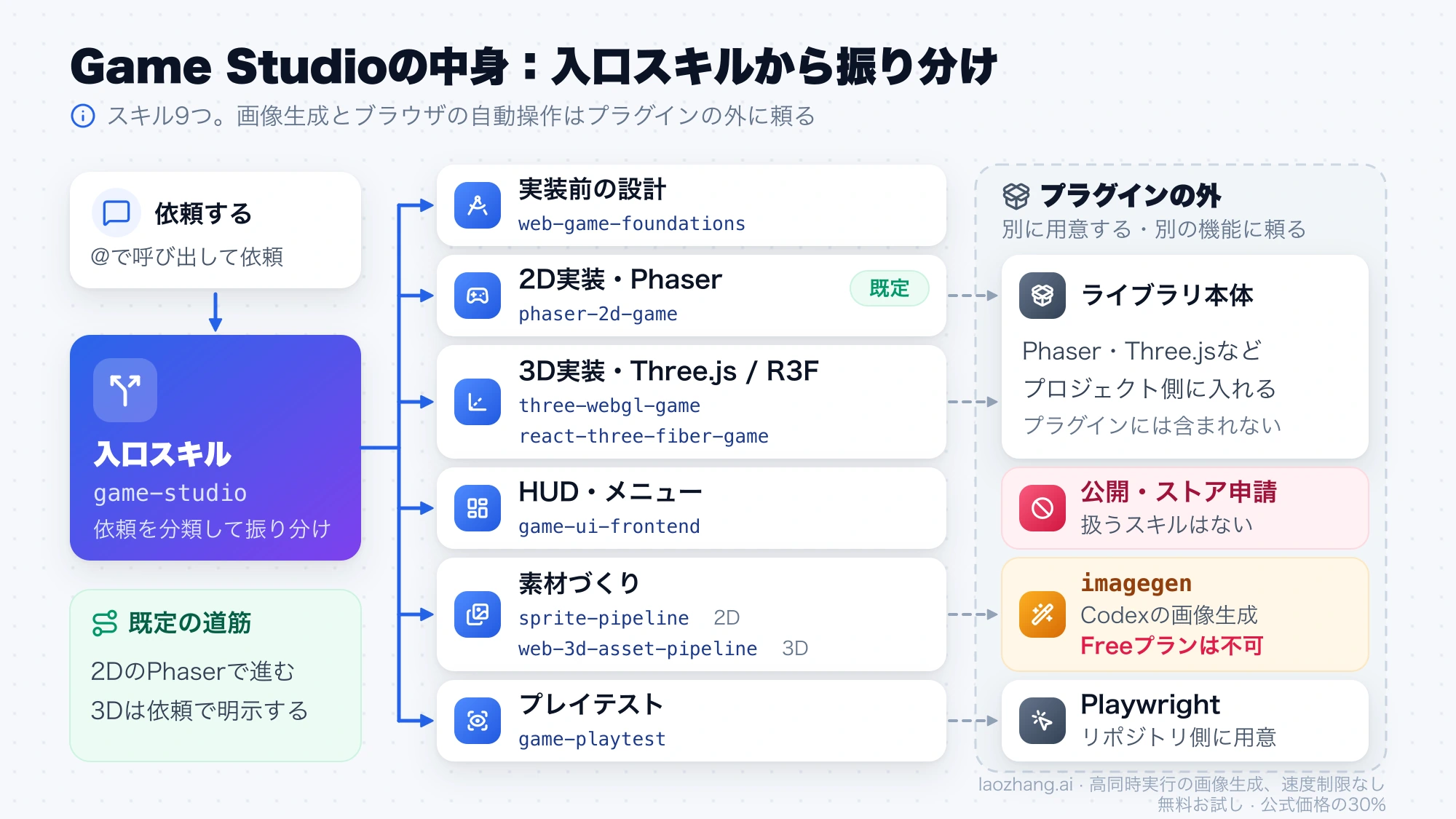 入口のgame-studioスキルが設計、2D、3D、UI、素材、プレイテストの各スキルへ振り分け、画像生成のimagegenとPlaywrightはプラグインの外にあることを示す図