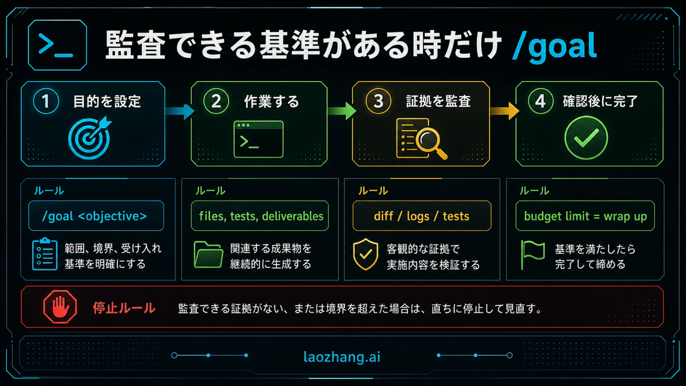 文字入りのCodex /goalのlifecycleとcompletion audit