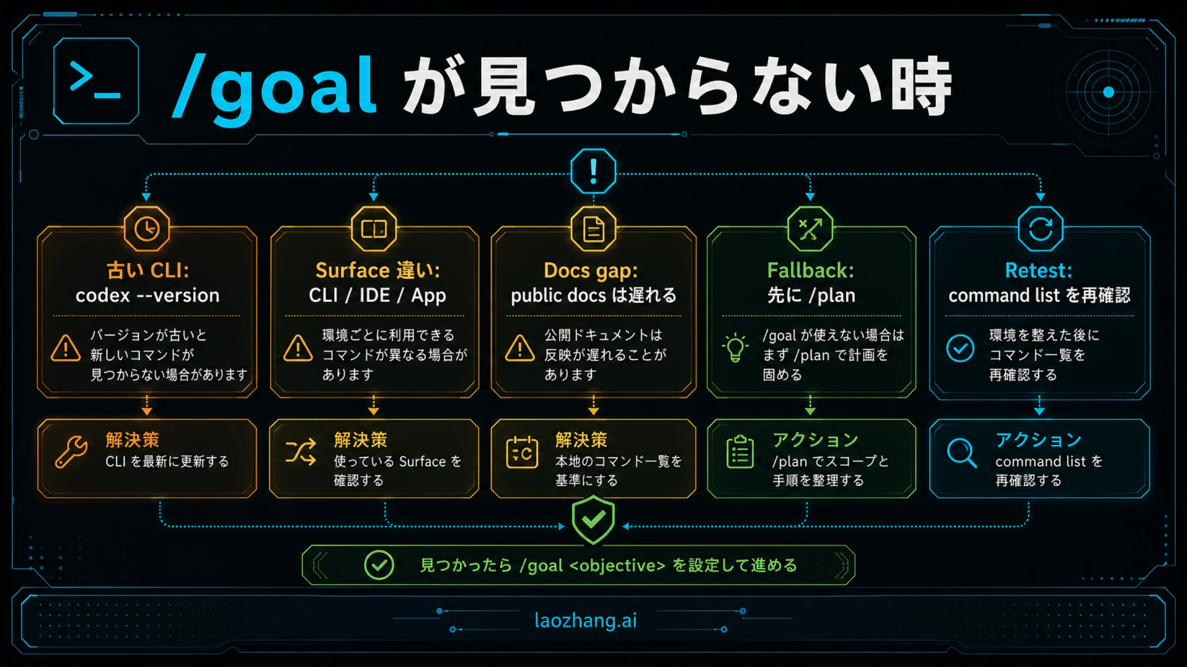 文字入りのCodex /goalが見つからない時の診断ツリー