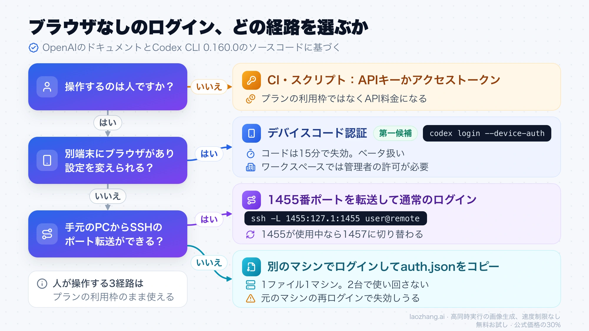 操作するのが人か、別端末のブラウザと設定変更が使えるか、SSHのポート転送ができるかの順に、APIキー、デバイスコード認証、1455番ポートの転送、auth.jsonのコピーへ分かれる判断図