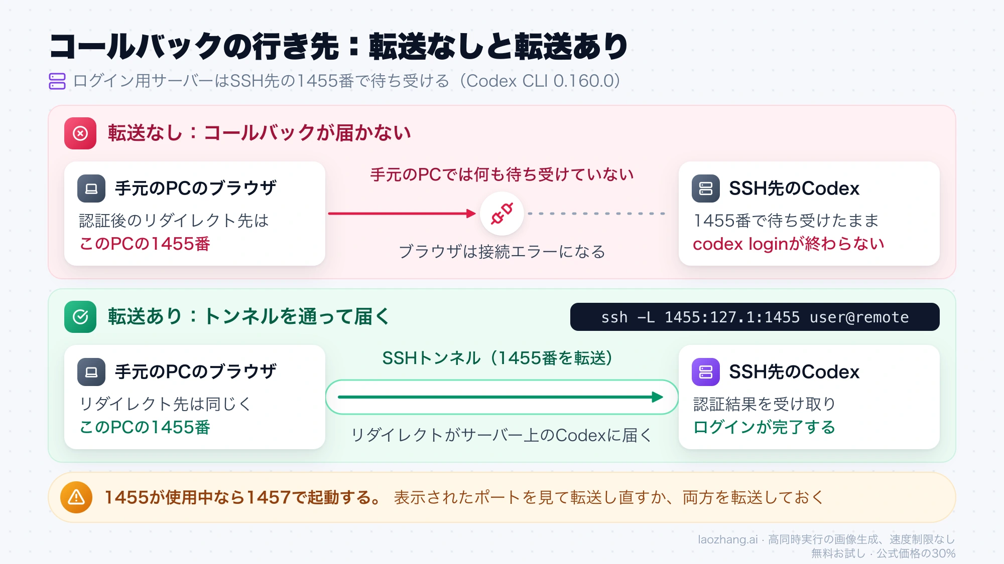 転送なしではリダイレクトが手元のPCの1455番で止まり接続エラーになる一方、ssh -Lで1455番を転送するとトンネルを通ってSSH先のCodexに届くことを比べた図