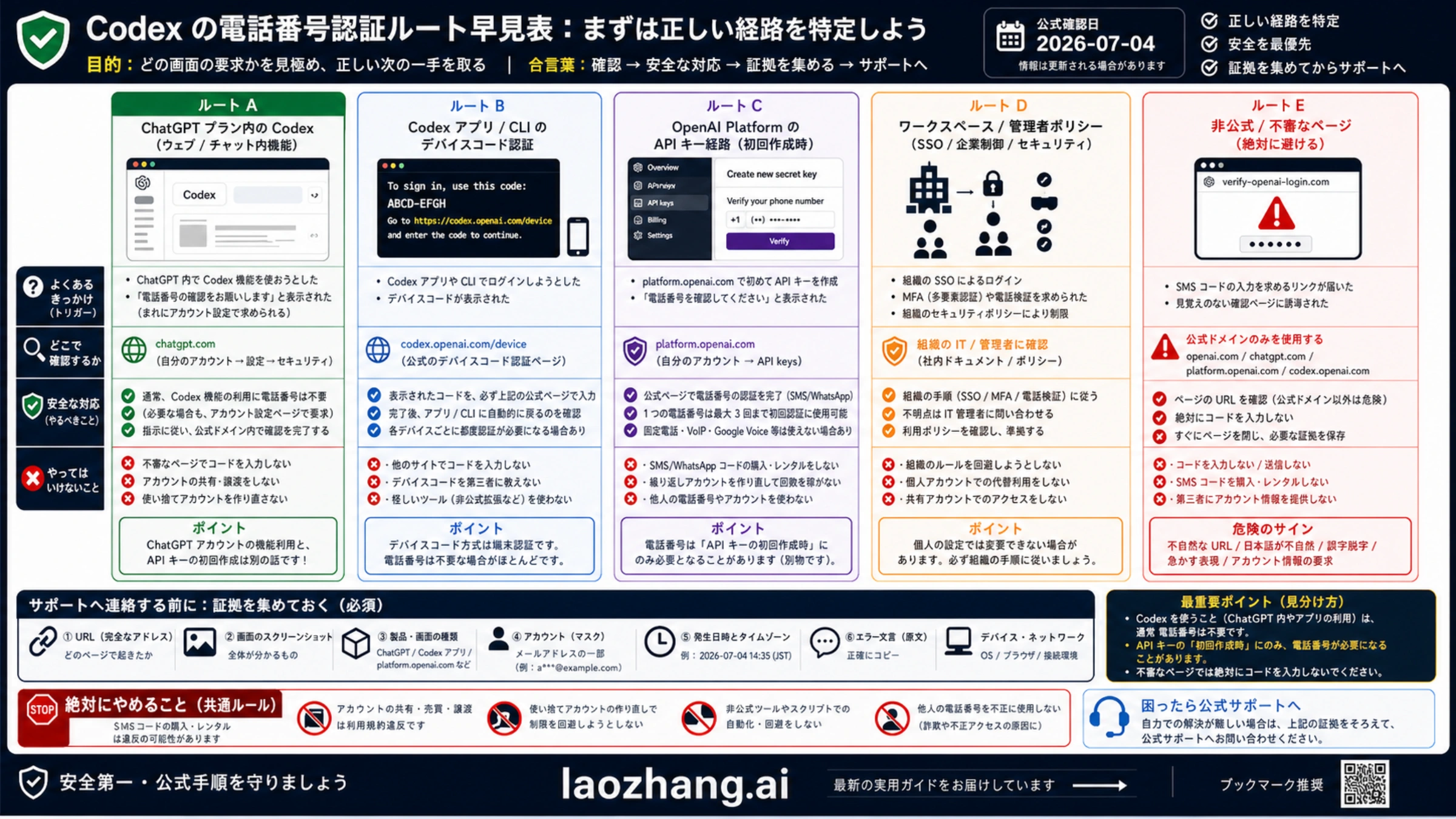 Codex、ChatGPT、API ルート別の電話番号認証境界