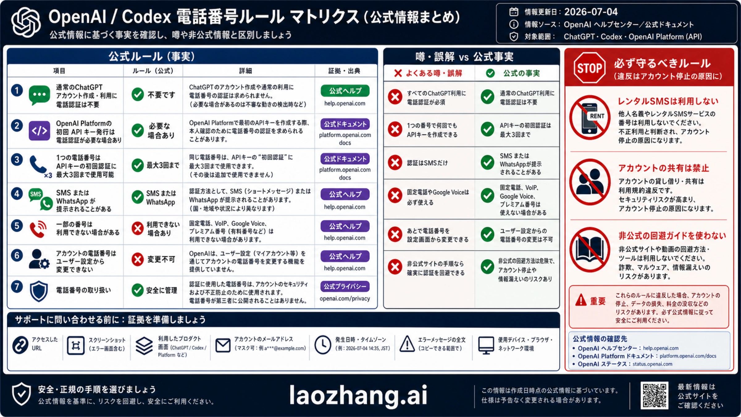 OpenAI の電話番号認証ルールを整理した公式情報マトリクス