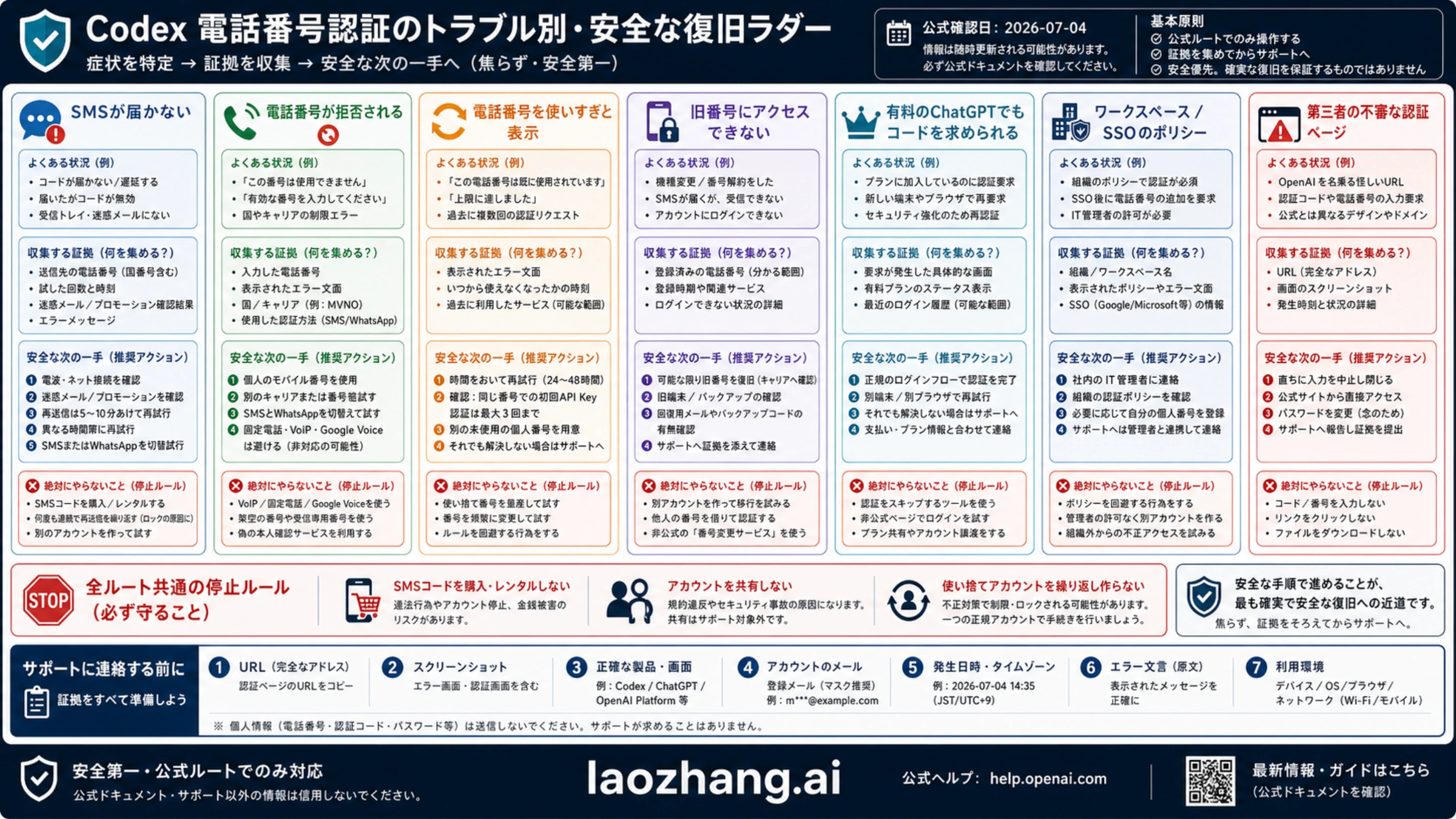 Codex の電話番号認証トラブルに対する安全な復旧手順