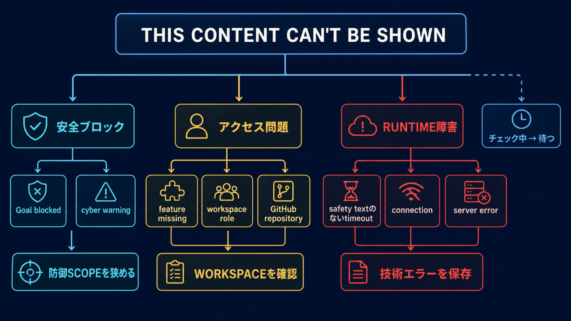Codexの安全ブロック、アクセス問題、runtime障害を分ける決定木