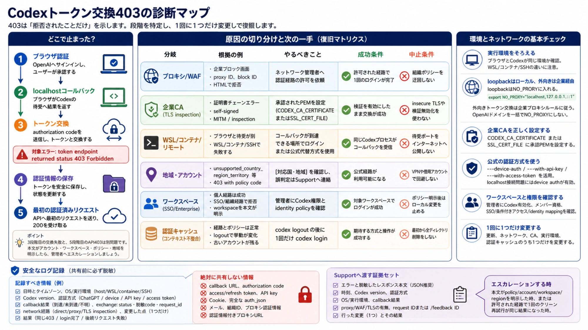 ブラウザコールバック、トークン交換、最初のログイン済みリクエストまでのCodex認証段階