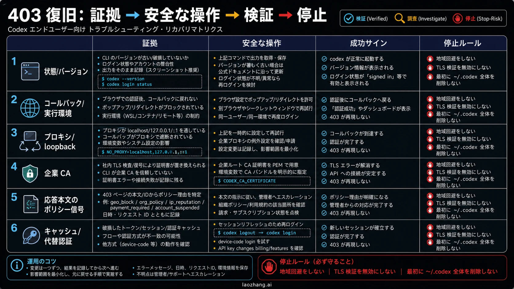 プロキシ、CA、実行環境、地域、ワークスペース、キャッシュの復旧マトリクス