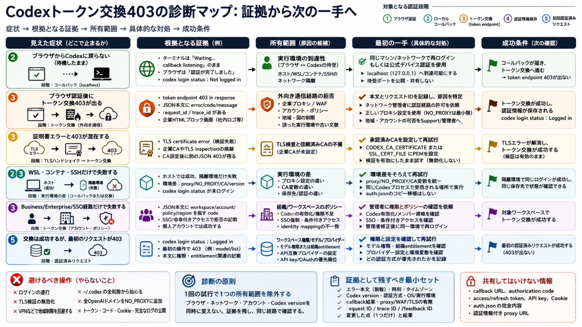 デバイスログイン、ネットワーク、CA、ワークスペース、認証キャッシュによる安全な復旧
