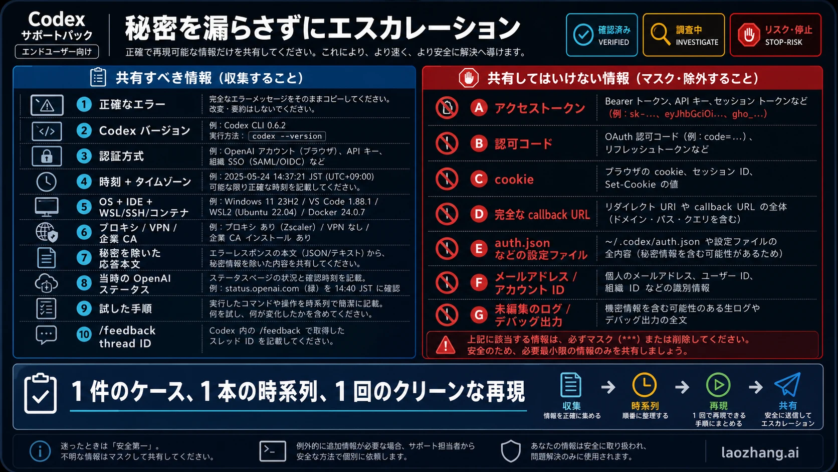 Codex 403の安全なサポート証拠パック