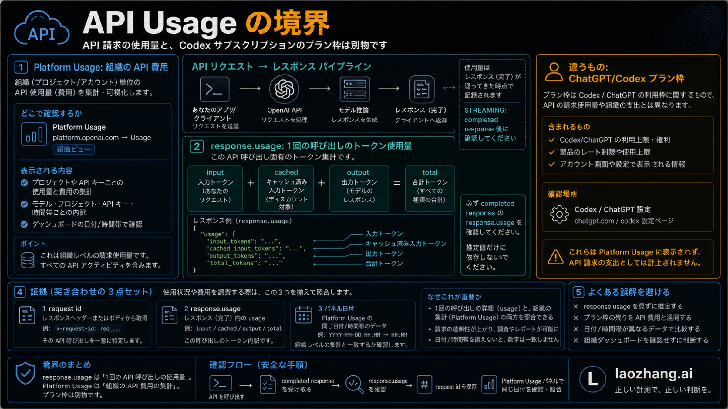 API usage board。OpenAI Platform Usage と response usage fields を分ける