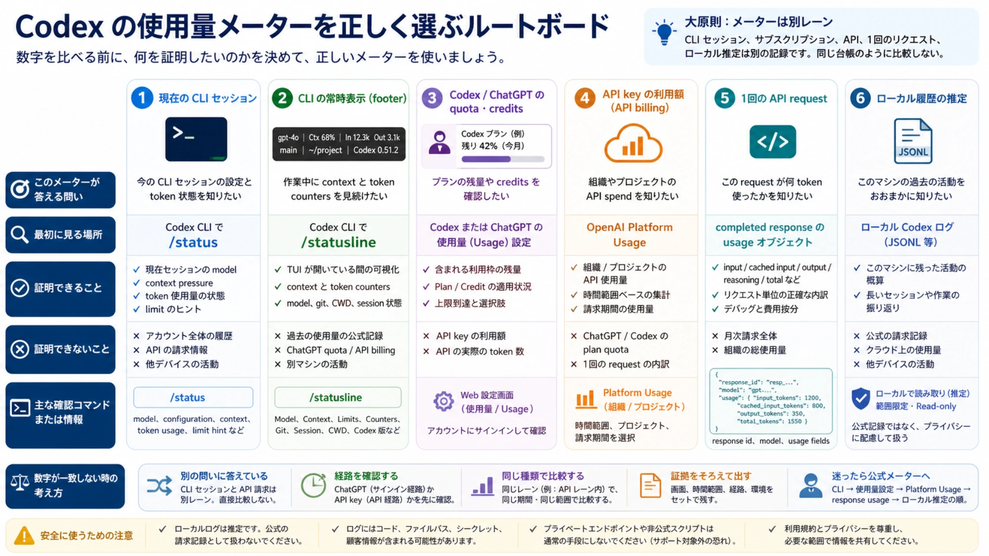 現在context、アカウントtoken activity、プランquota、API費用の違い