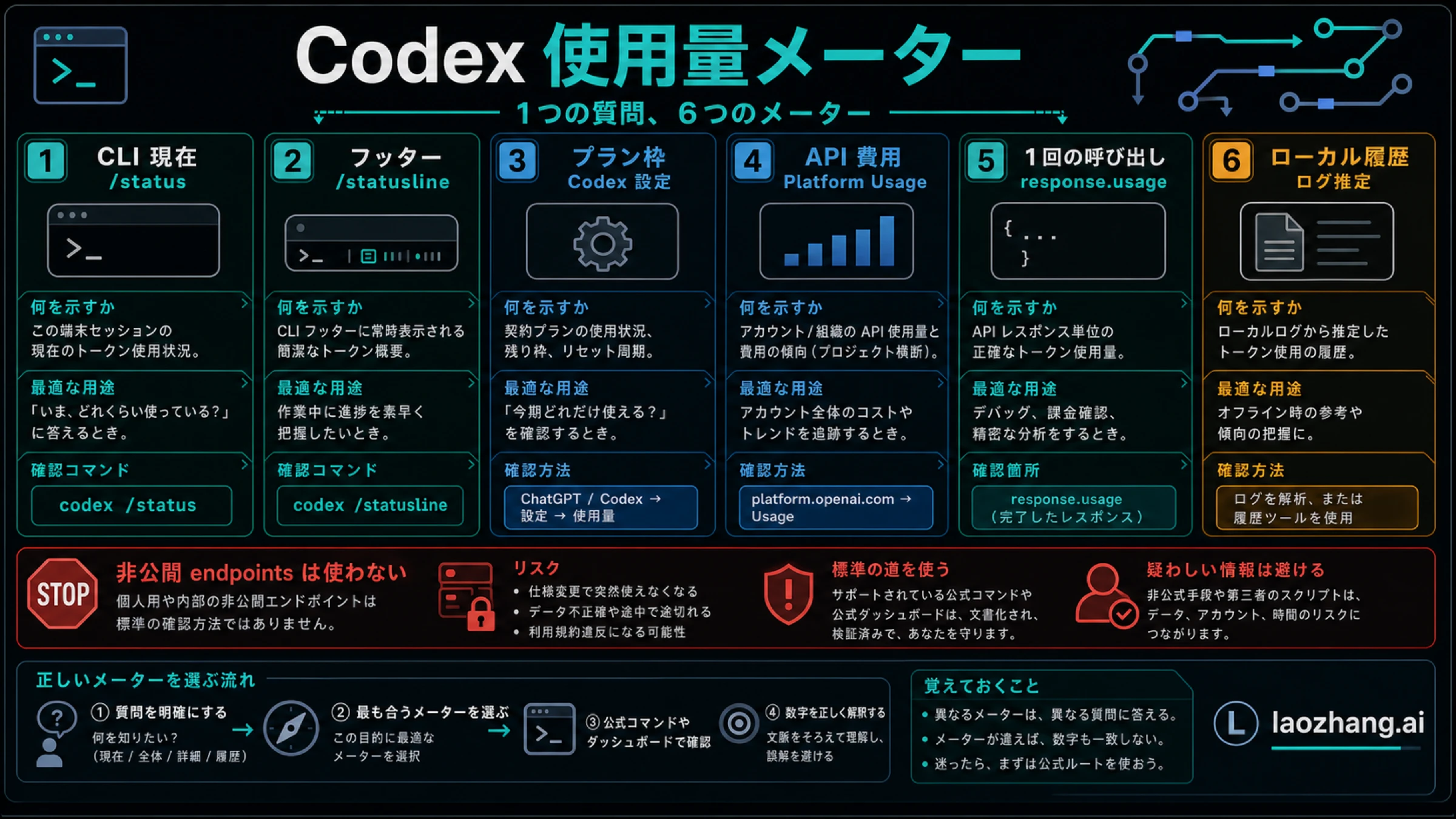 Codex の token 使用量を確認する方法:CLI /status、使用状況、API usage、ローカル履歴