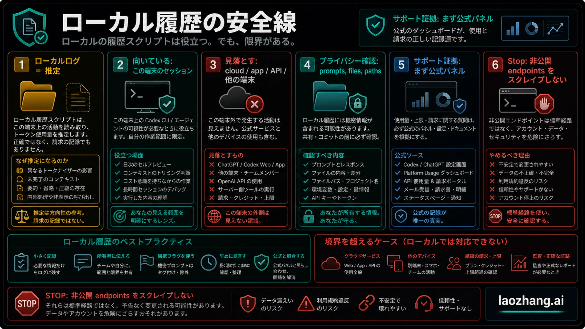 Local log safety board。推定の限界、privacy check、private endpoint stop rule