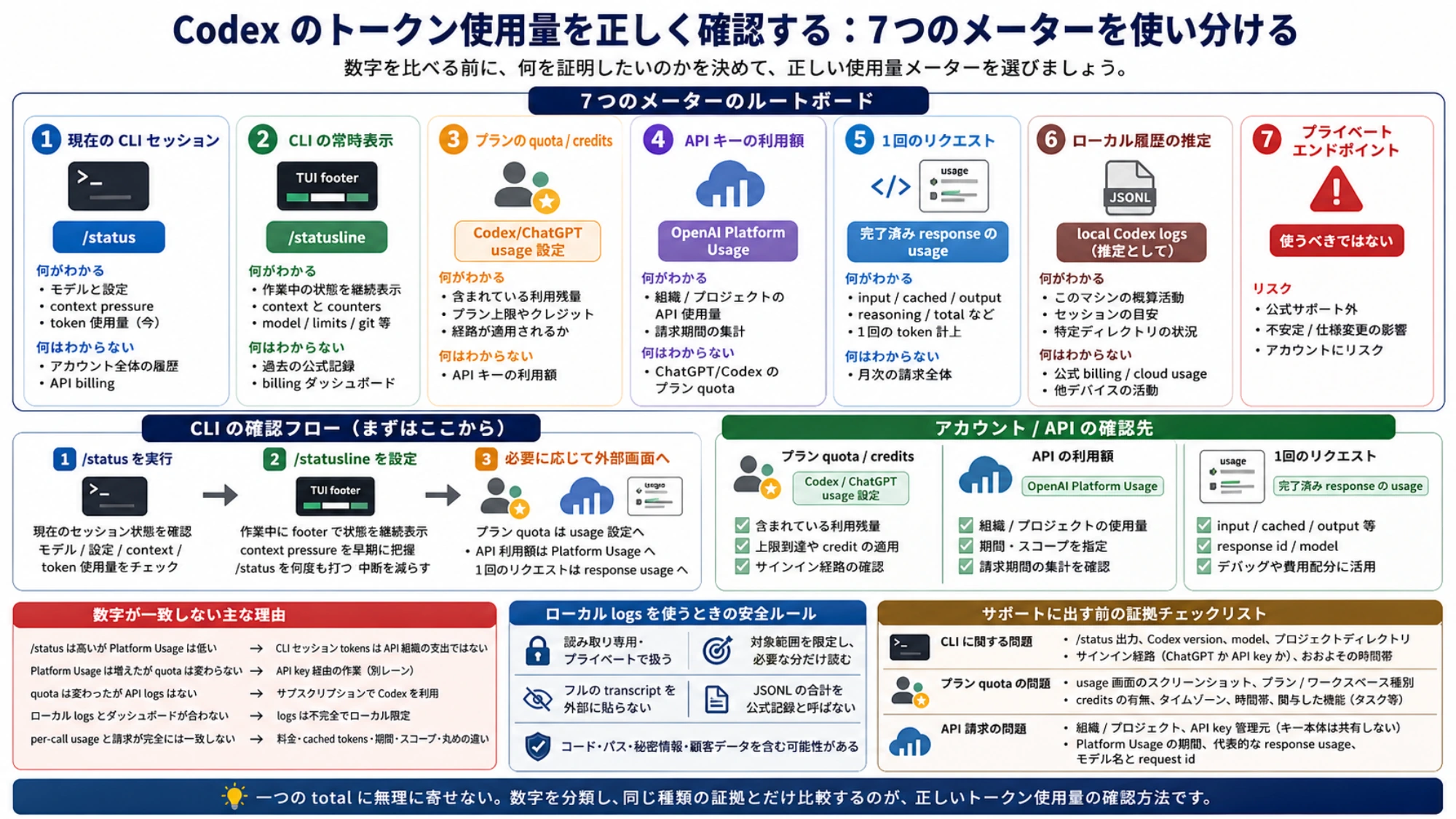 Codexの/status、/usage、/statusline、プラン、API、ローカル推定の確認先