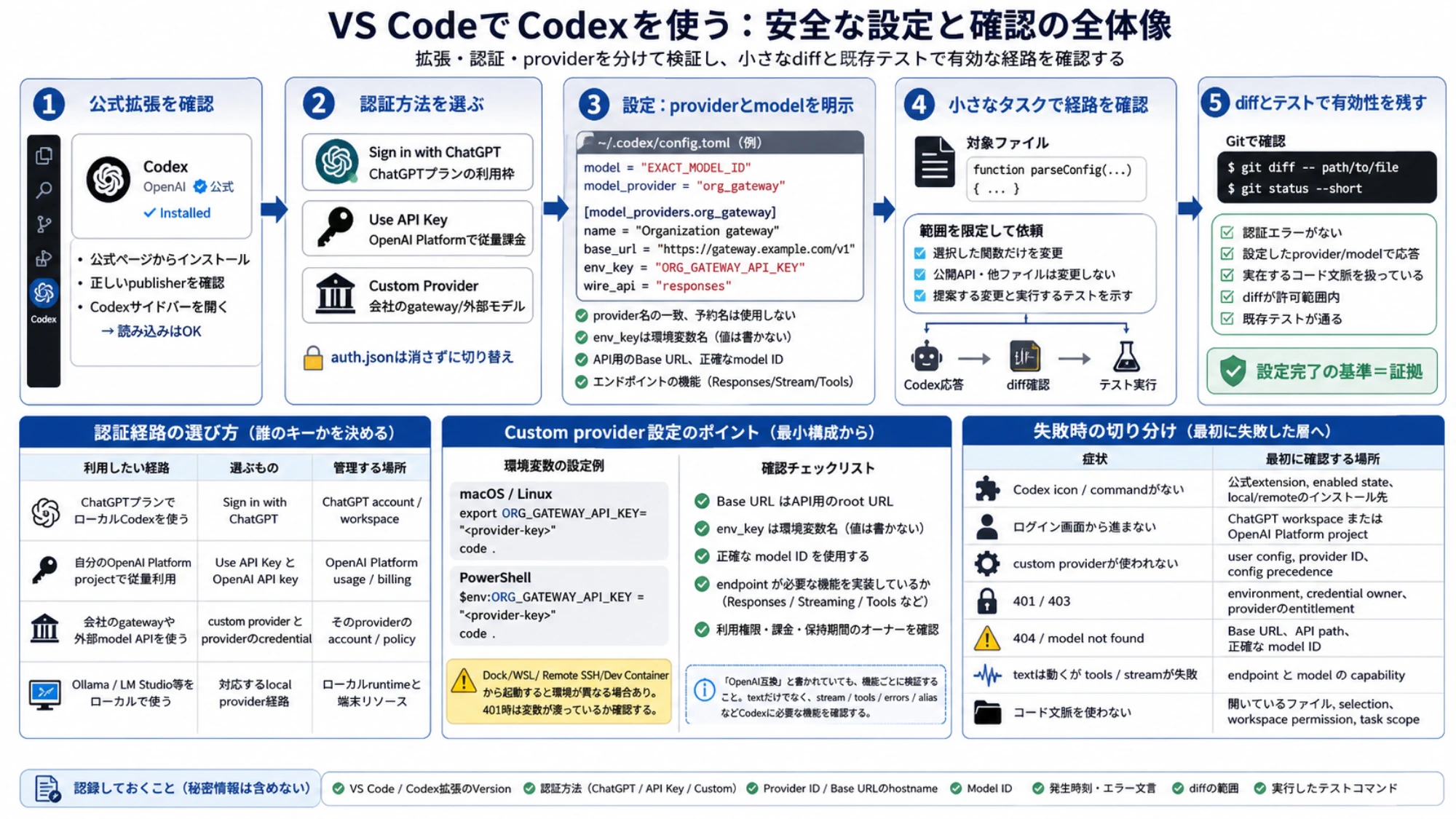 VS CodeのCodexで有効な経路を残すための設定証拠と失敗の切り分け
