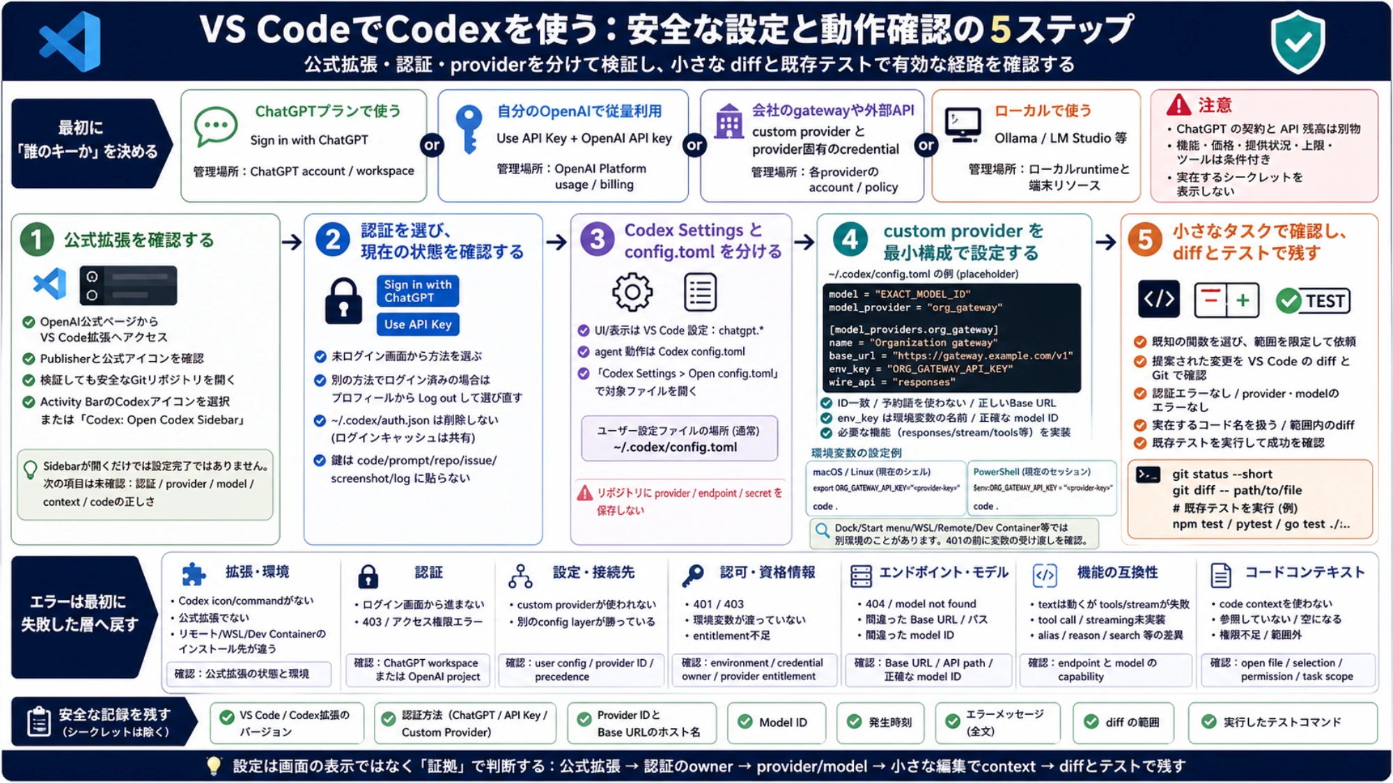 VS CodeのCodexを安全に設定する公式拡張、認証、provider、検証の手順