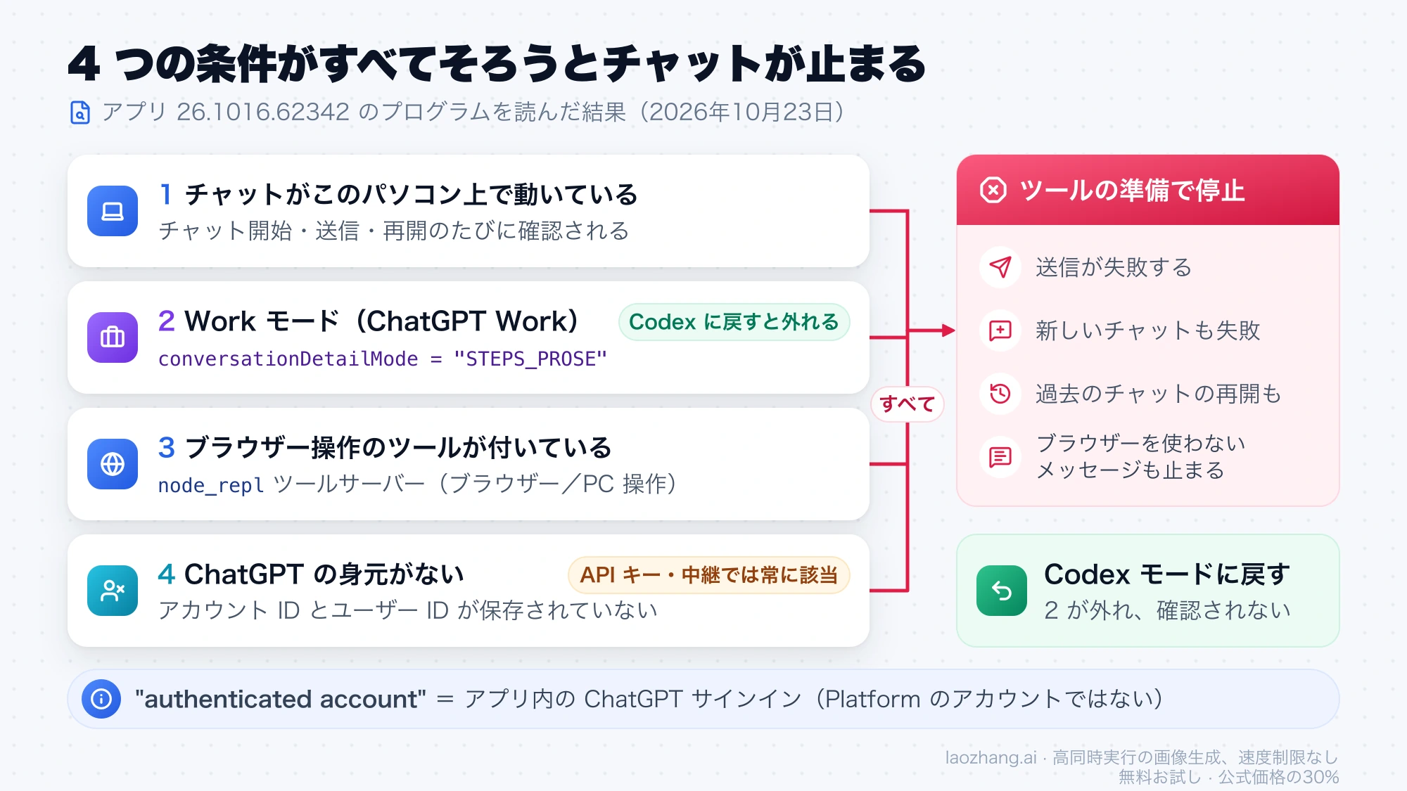 チャットがこのパソコン上で動く、Work モード、node_repl が付く、ChatGPT の身元がない、の 4 条件がそろうと送信・新規チャット・再開が止まり、Codex モードに戻すと Work の条件が外れることを示す図