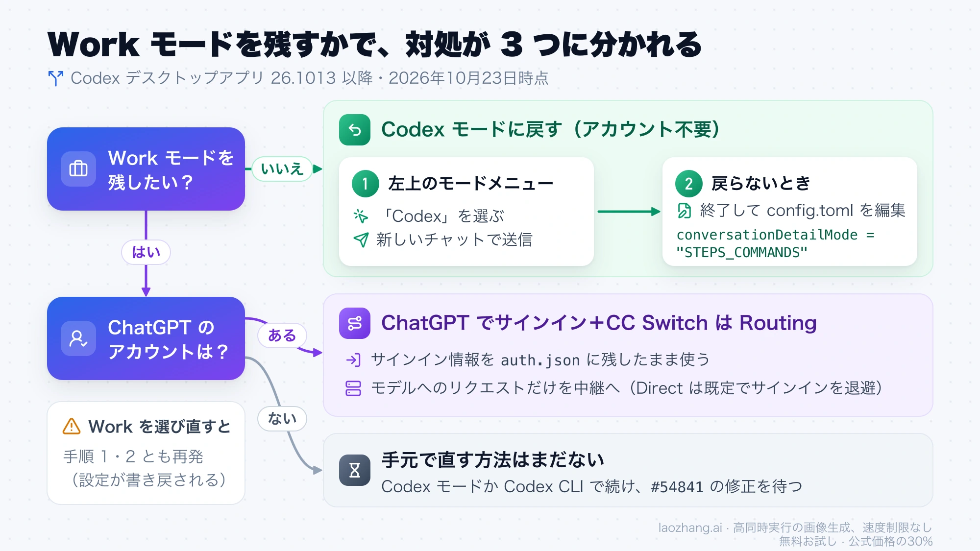 Work モードを残さないならメニューか config.toml で Codex モードに戻し、残すなら ChatGPT アカウントの有無で CC Switch のルーティングか修正待ちに分かれる判断図