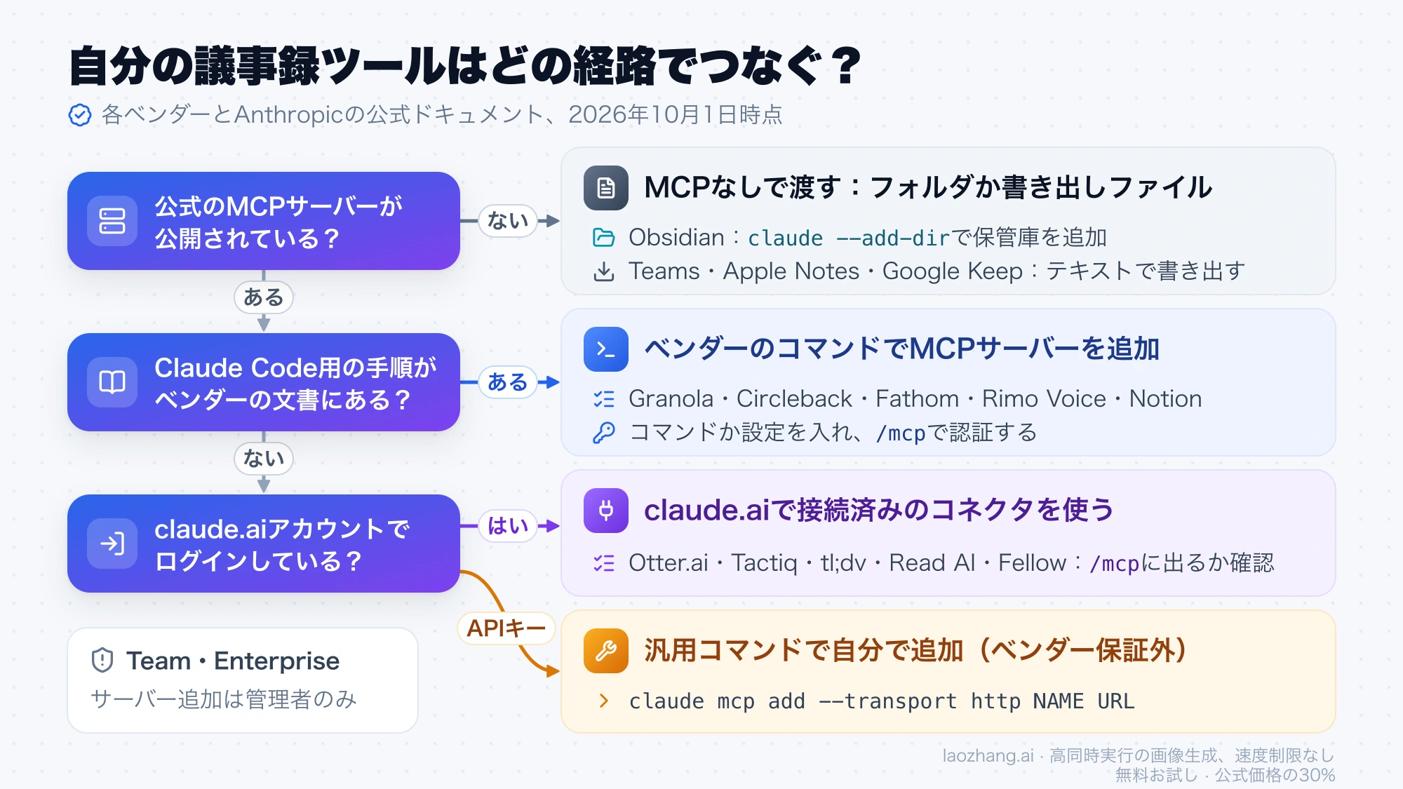 公式MCPサーバーの有無、Claude Code用手順の有無、ログイン方法の3つの問いから4つの接続経路に分かれる判断フロー