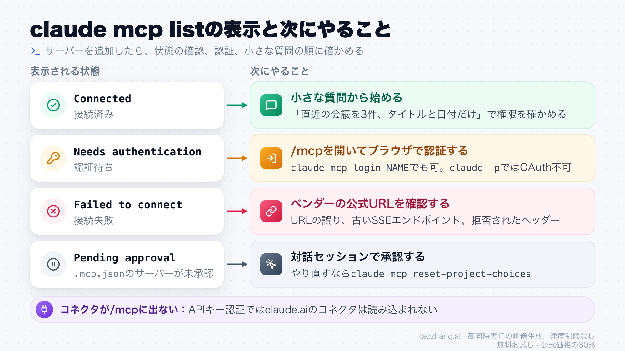 claude mcp listに出る4つの状態と、それぞれの次にやることを対応させた図