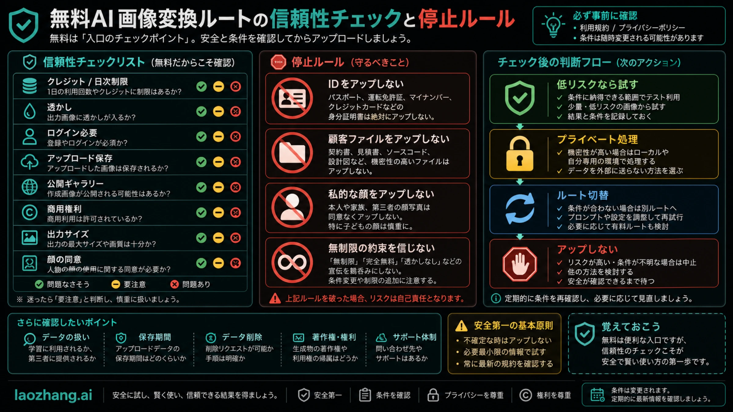 無料ルートはクレジット、水印、ログイン、保存、ギャラリー、権利、サイズ、同意を確認してから使う