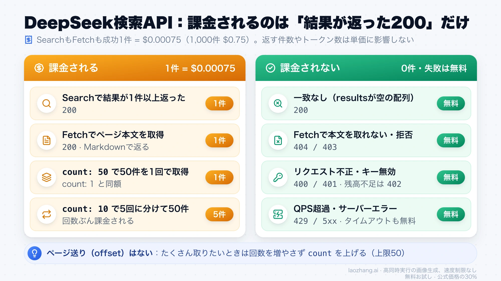 DeepSeek Search APIとFetch APIで課金されるリクエストと、結果0件や404・429などで課金されないリクエストを左右に分けた図