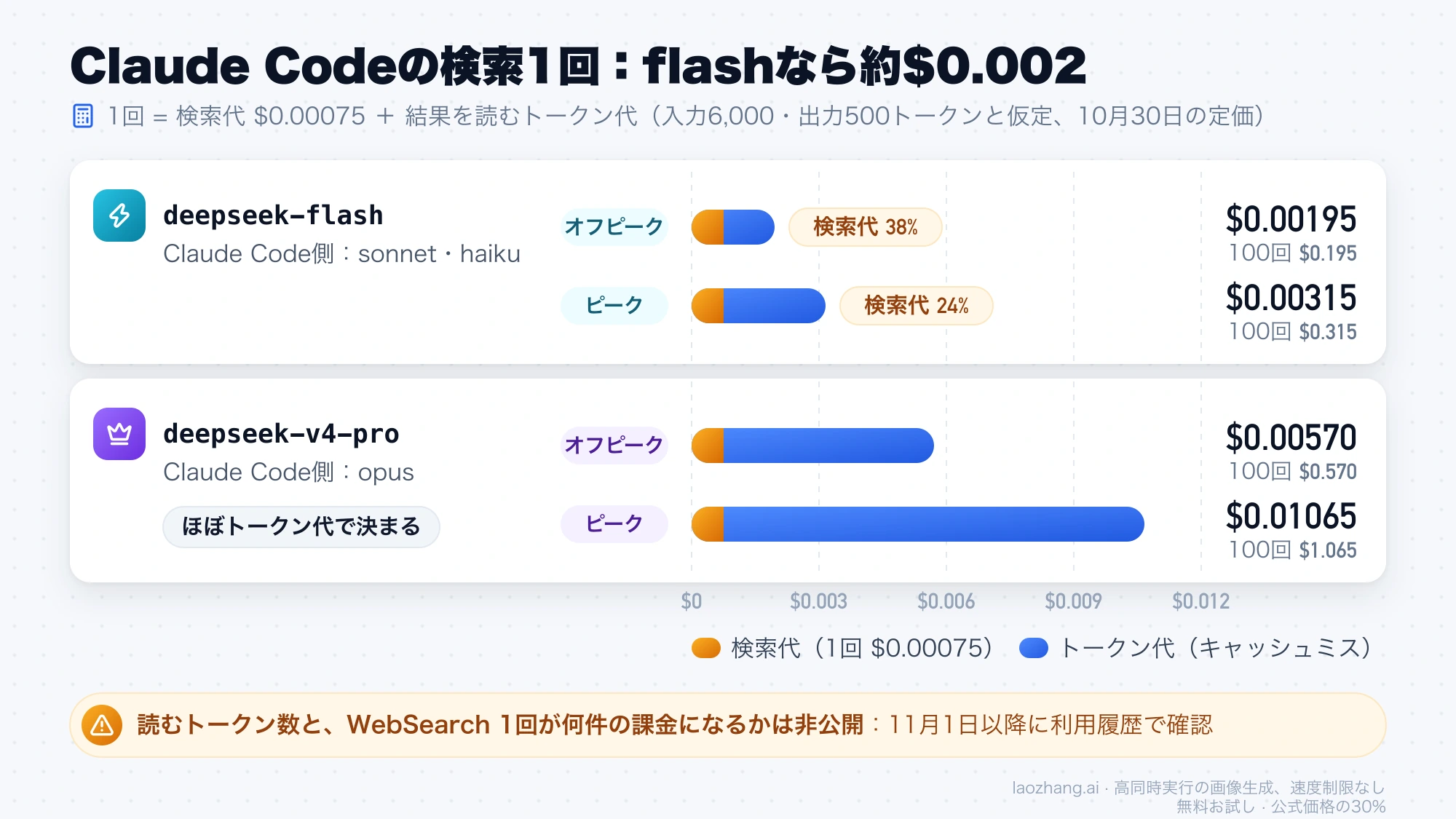 DeepSeek上のClaude Codeで検索1回にかかる検索代$0.00075とトークン代を、deepseek-flashとdeepseek-v4-proのオフピーク・ピーク別に積み上げた棒グラフ