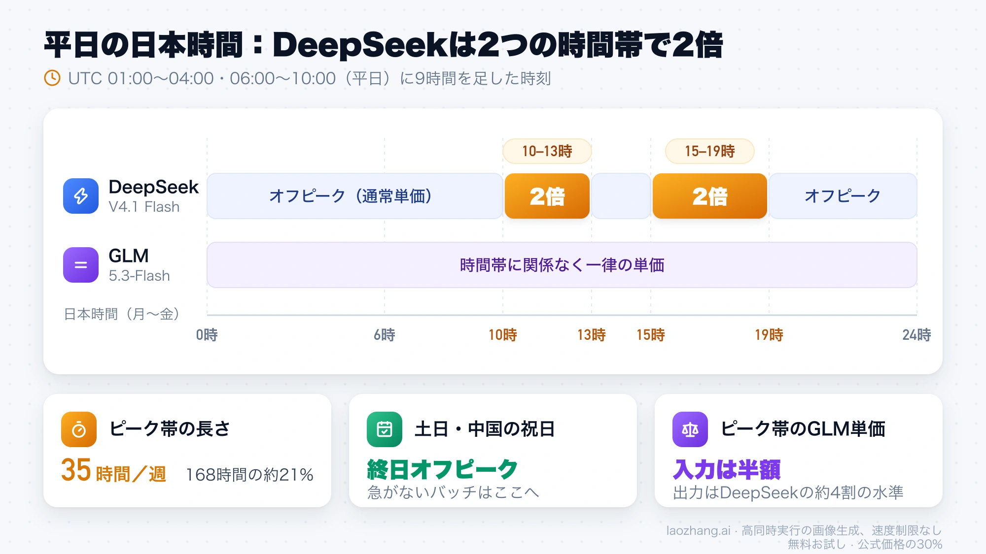 平日の日本時間0〜24時の帯グラフ。DeepSeekは10〜13時と15〜19時が2倍、GLM-5.3-Flashは終日一律の単価