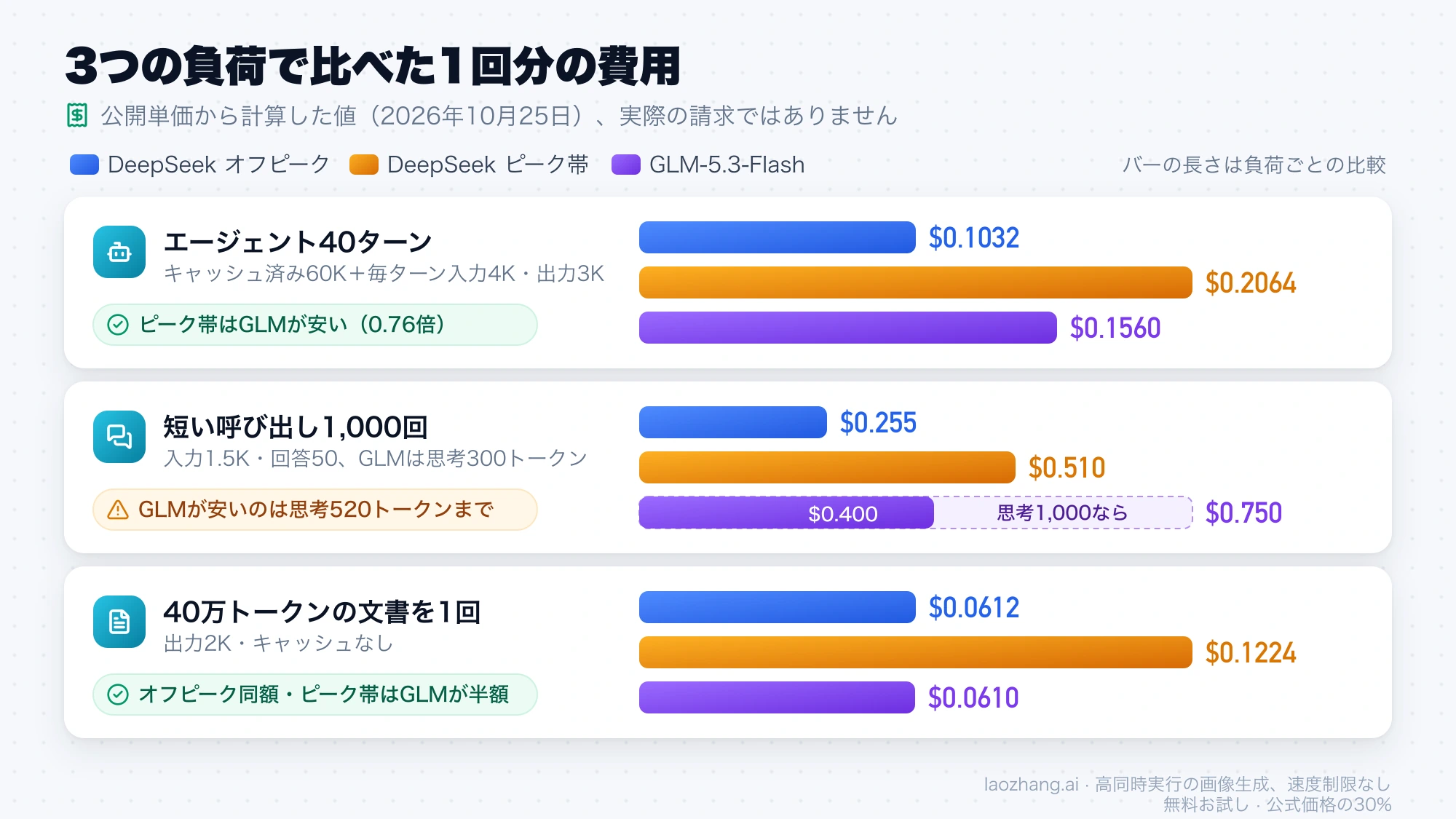 エージェント40ターン、短い呼び出し1,000回、40万トークンの文書1回について、DeepSeekのオフピーク・ピーク帯とGLM-5.3-Flashの1回分の費用を比べた棒グラフ