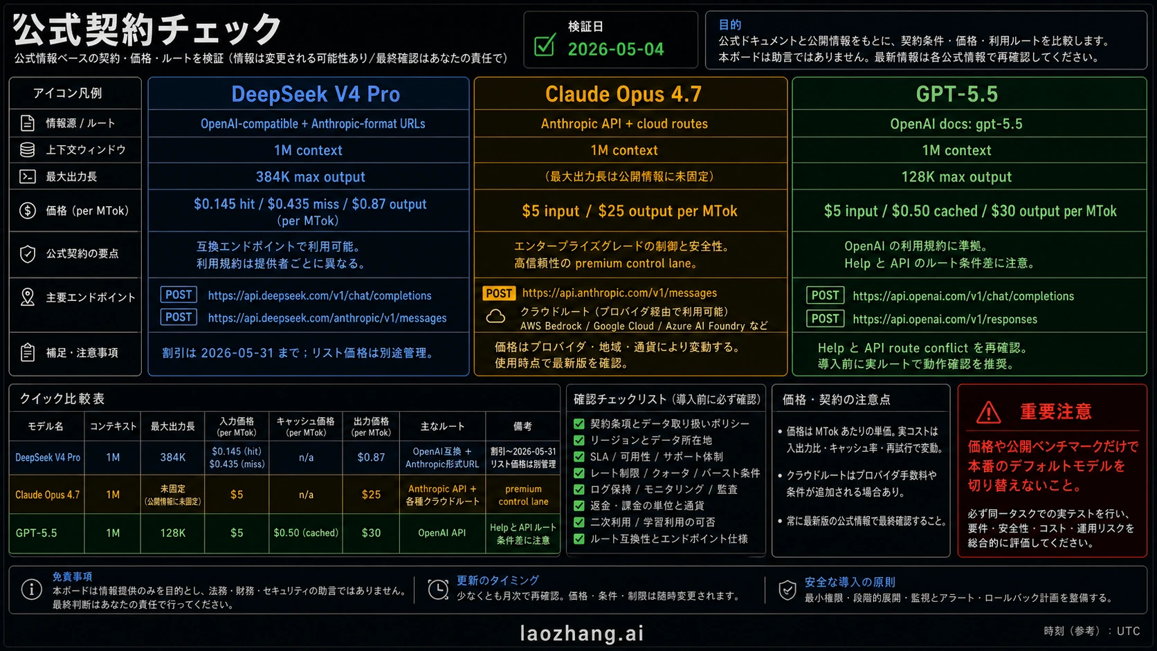 Codex直接生成の公式契約表。GPT-5.5、Claude Opus 4.7、DeepSeek V4 Proの価格、コンテキスト、出力、source-owner確認を整理
