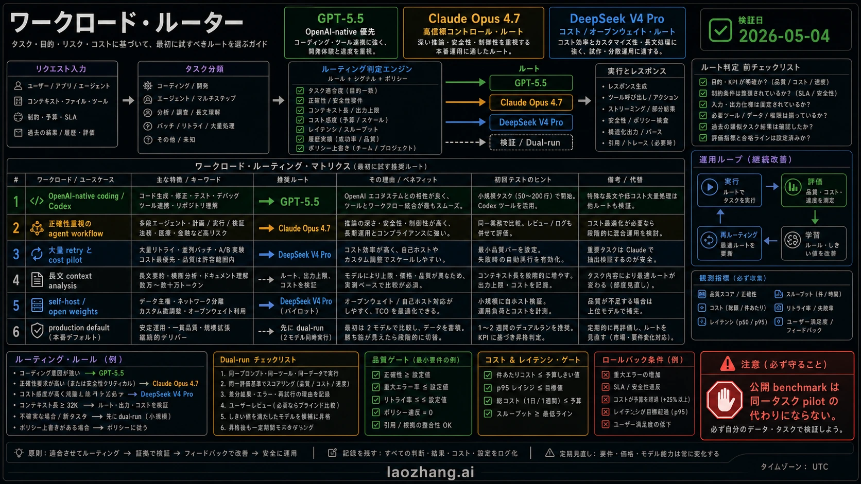 Codex直接生成のワークロードルーター。OpenAIネイティブcoding、agent workflows、cost pilots、long-context analysis、production defaultsをモデルルートに割り当て