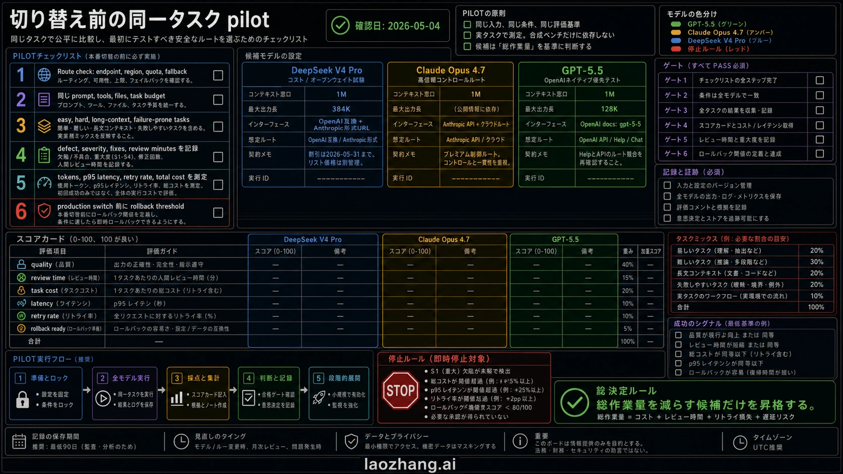 Codex直接生成のsame-task pilot checklist。production switchingの前にGPT-5.5、Claude Opus 4.7、DeepSeek V4 Proを検証