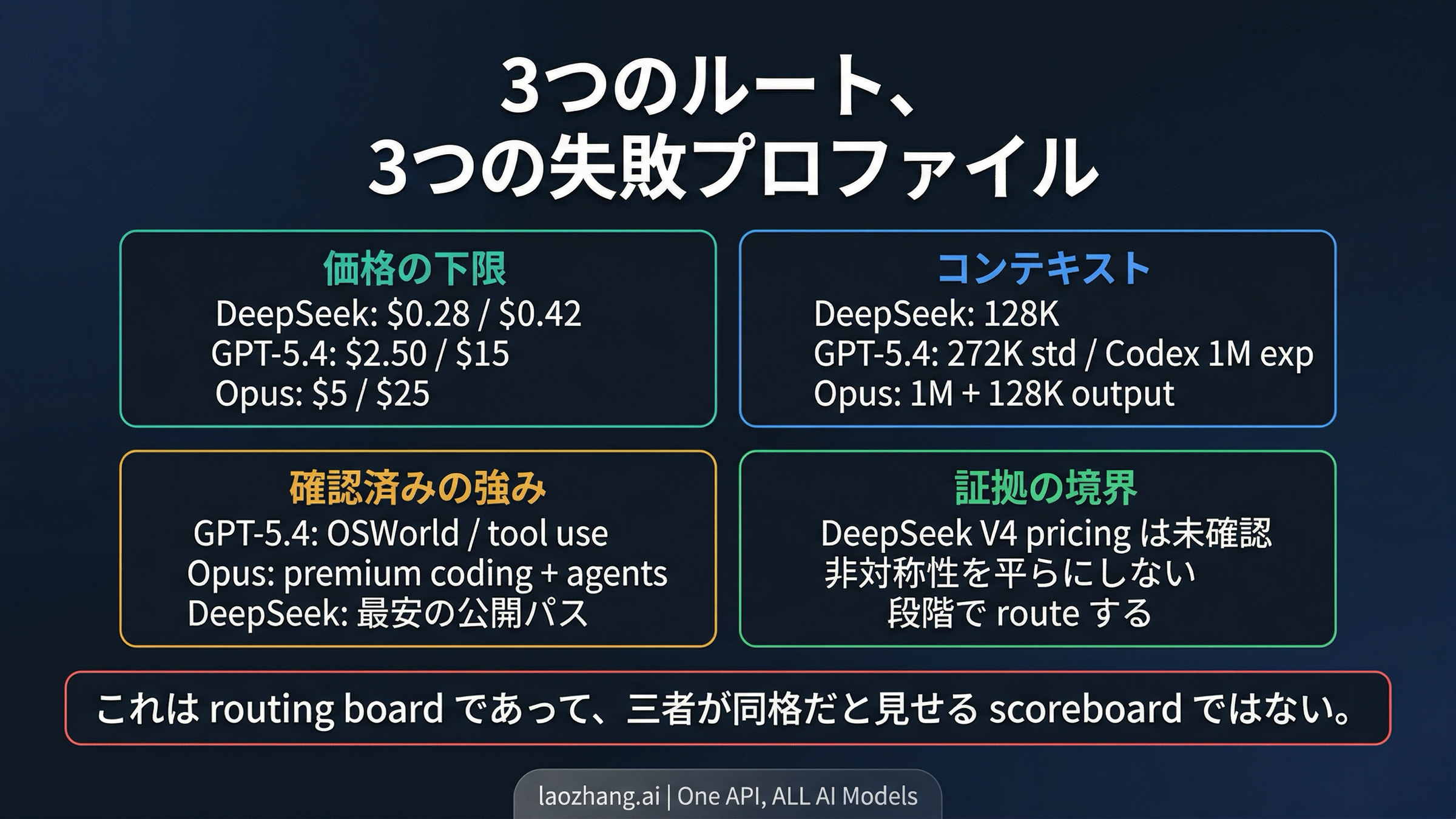 価格、context、documented upside、そして V4 の証拠境界を一枚で見せる高速比較スナップショット
