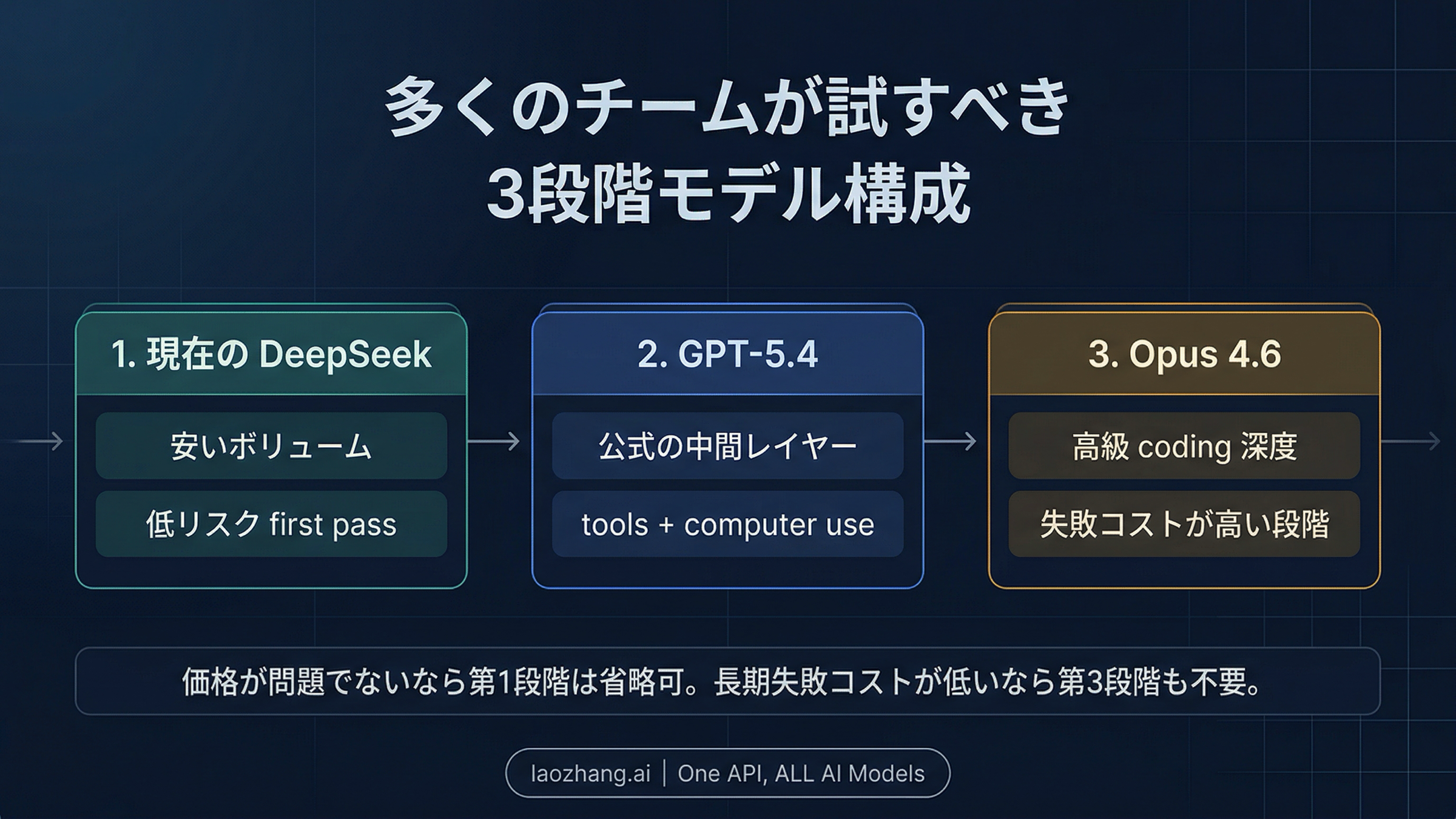 current DeepSeek から GPT-5.4、Claude Opus 4.6 へ段階的に上げる三段ルーティングスタック