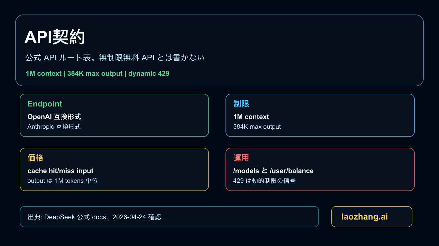 DeepSeek V4 API 契約