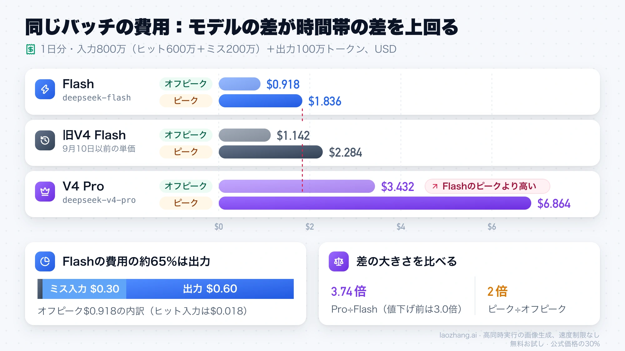 同じ日次バッチの費用比較。Flashはオフピーク0.918ドル・ピーク1.836ドル、旧V4 Flashは1.142ドル・2.284ドル、V4 Proは3.432ドル・6.864ドルで、ProのオフピークはFlashのピークより高い。Flashの費用の約65%は出力