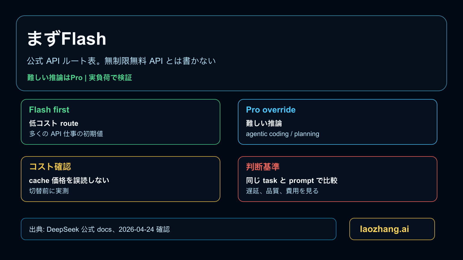 DeepSeek V4 Flash と Pro