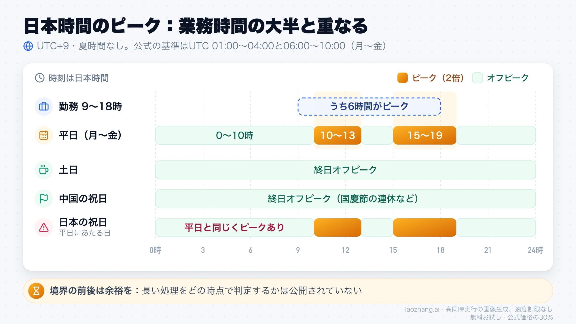 日本時間の24時間タイムライン。平日は10〜13時と15〜19時がピークで、9〜18時の勤務のうち6時間が重なる。土日と中国の祝日は終日オフピーク、平日にあたる日本の祝日はピークあり