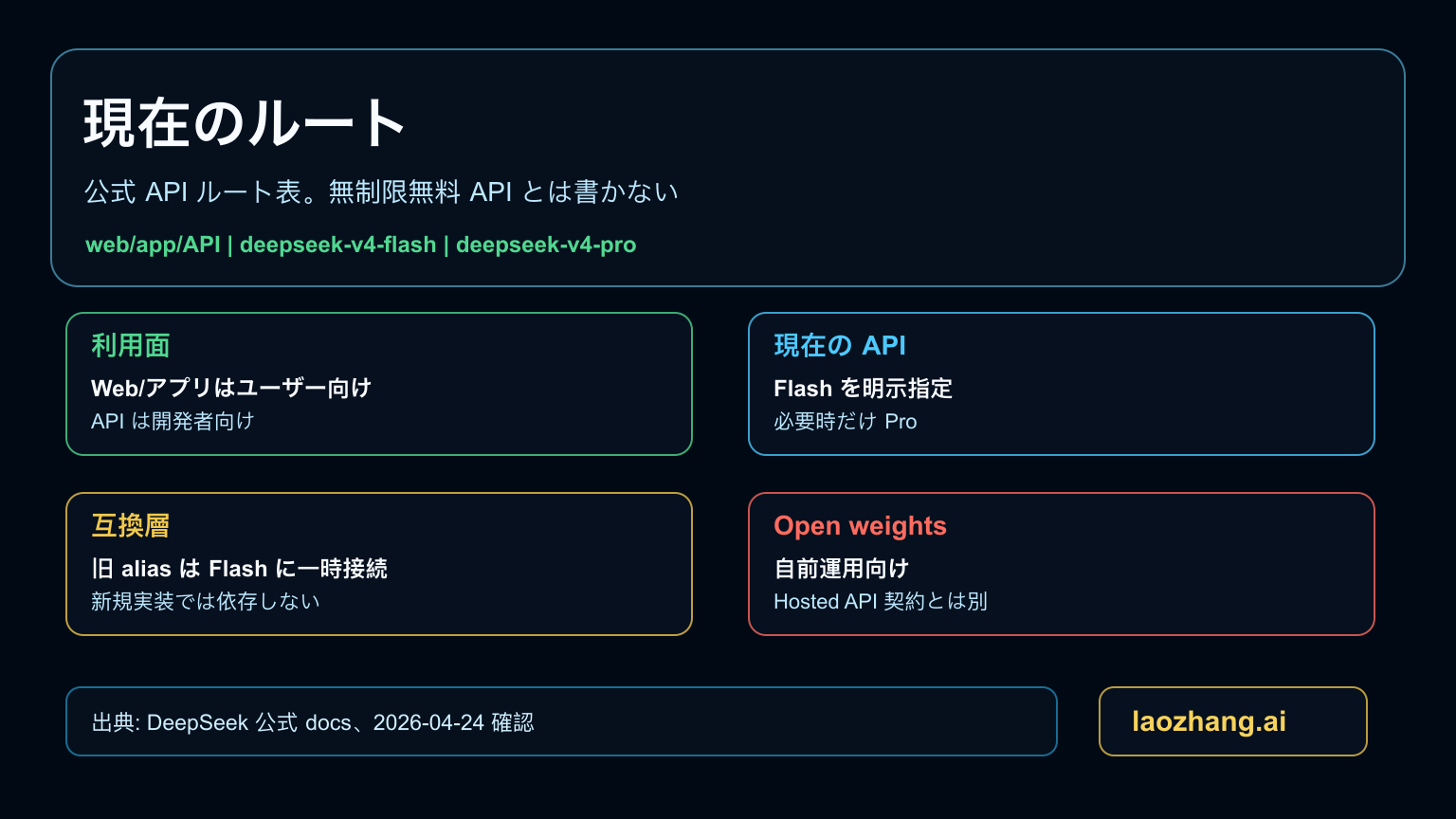 DeepSeek V4 ルートマップ